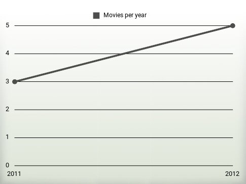 Movies per year