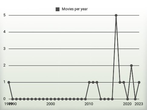 Movies per year