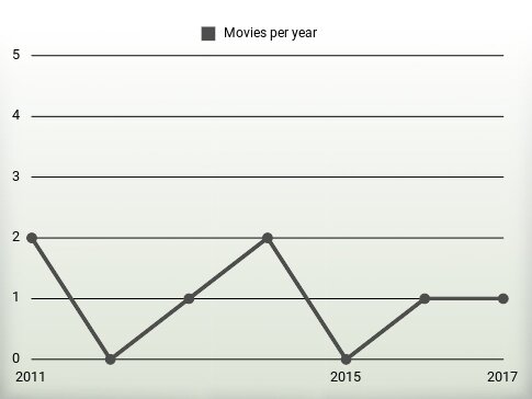 Movies per year