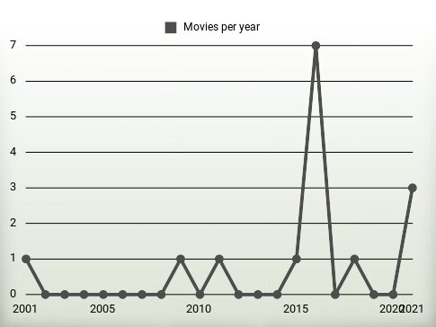 Movies per year