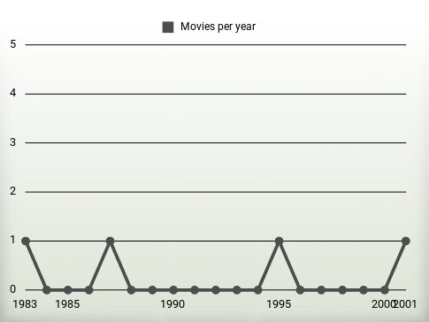 Movies per year