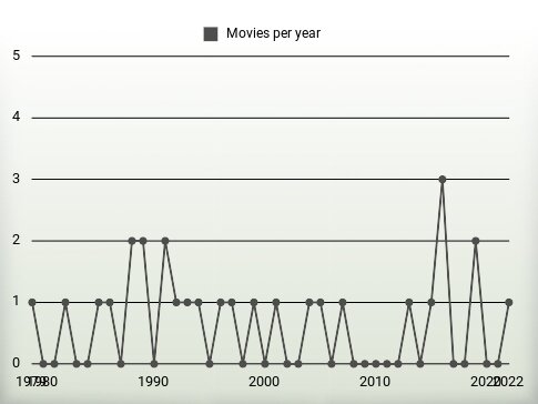 Movies per year