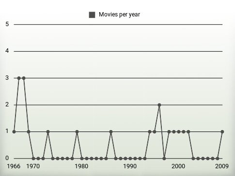 Movies per year