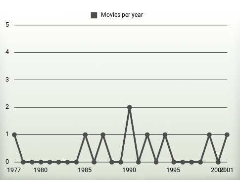 Movies per year