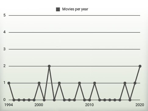 Movies per year