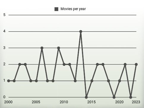 Movies per year