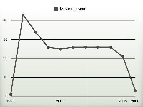 Movies per year