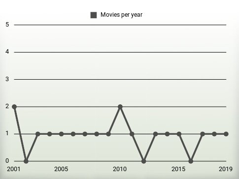 Movies per year