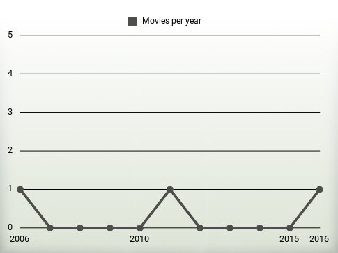 Movies per year