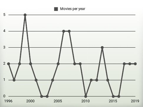 Movies per year