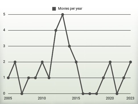 Movies per year