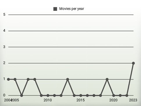 Movies per year