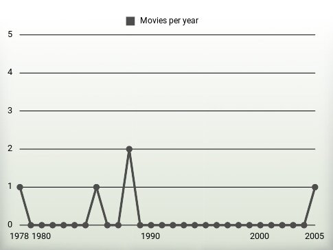 Movies per year