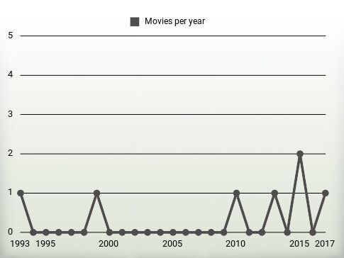 Movies per year