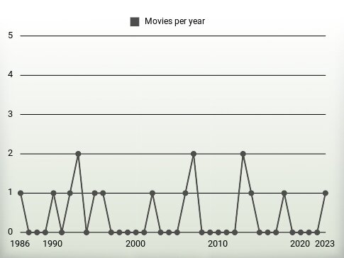 Movies per year