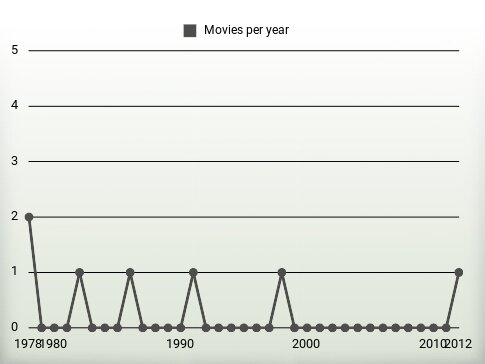 Movies per year