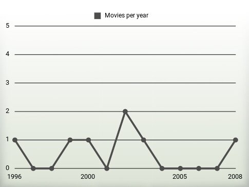 Movies per year