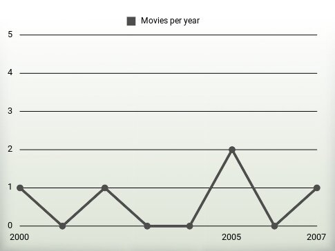 Movies per year