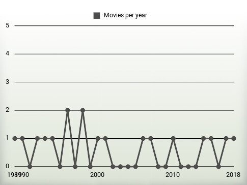 Movies per year