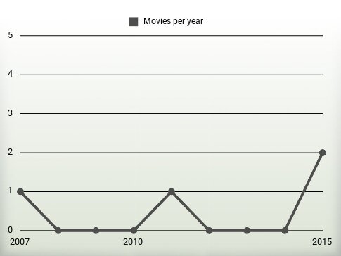 Movies per year