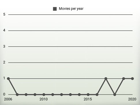 Movies per year