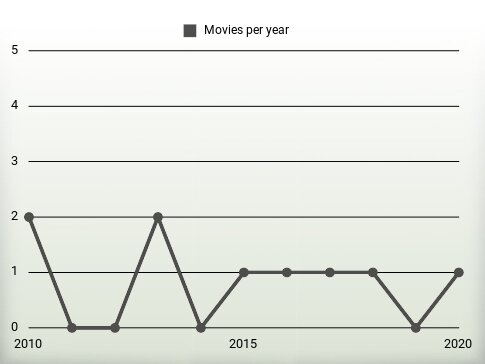 Movies per year