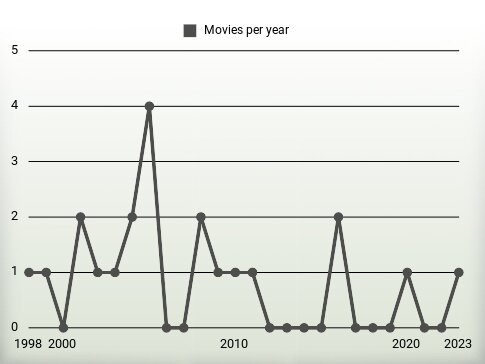 Movies per year