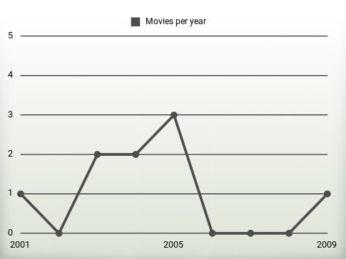 Movies per year