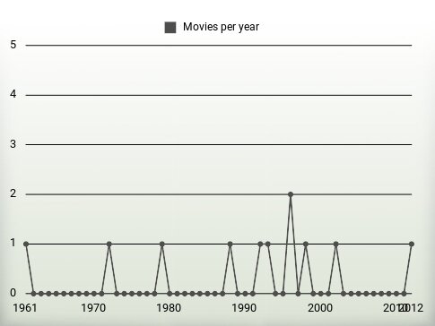 Movies per year