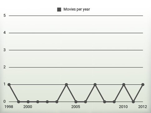 Movies per year