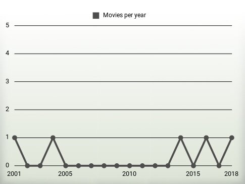 Movies per year