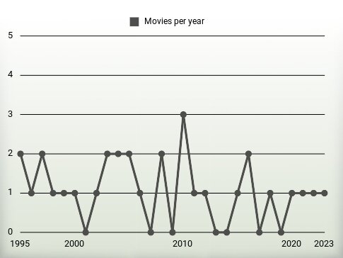 Movies per year