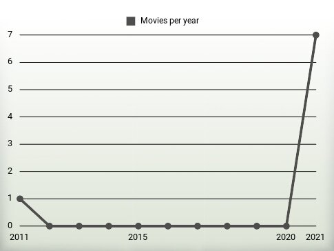 Movies per year