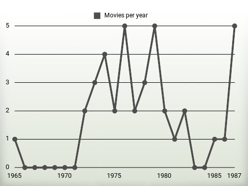 Movies per year