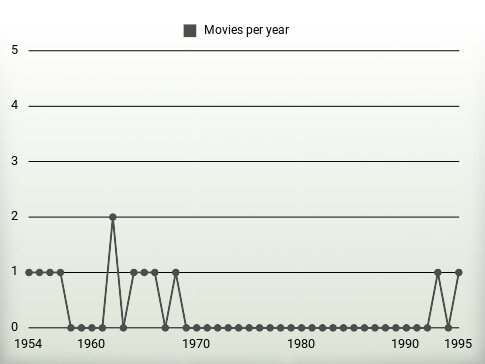 Movies per year