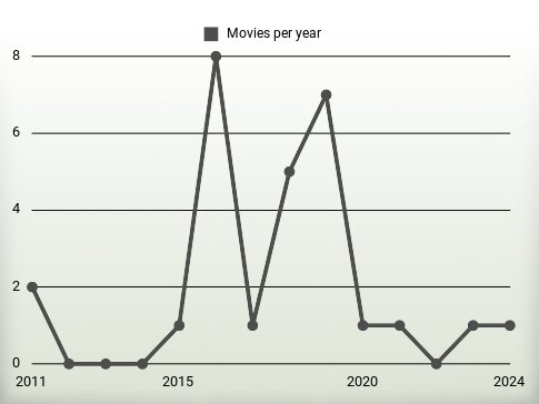 Movies per year