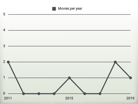 Movies per year