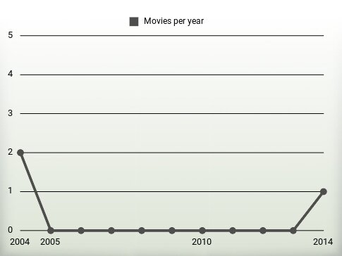 Movies per year