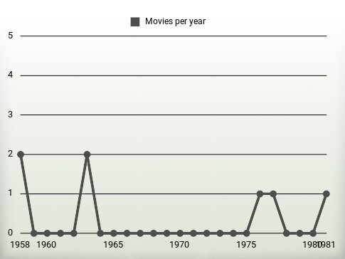 Movies per year