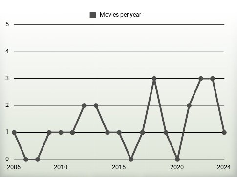 Movies per year