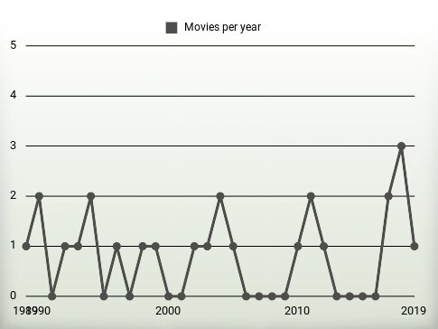 Movies per year