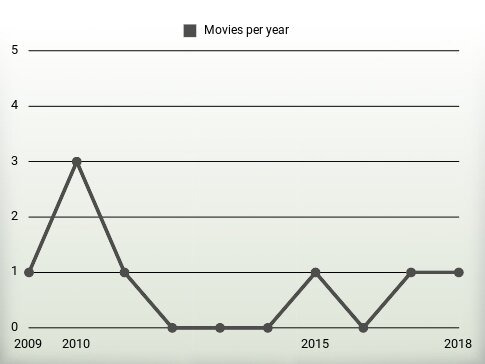 Movies per year