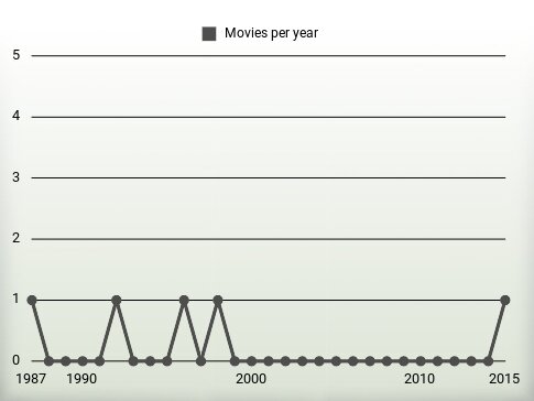 Movies per year