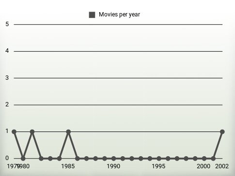 Movies per year