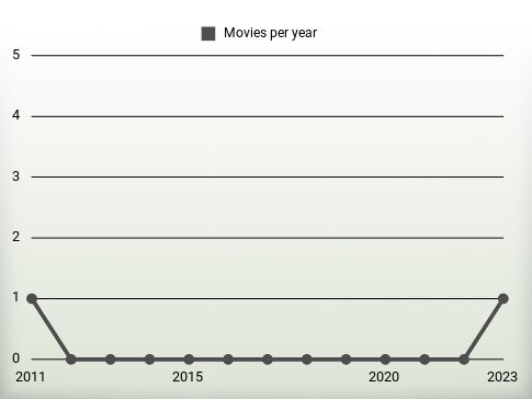 Movies per year