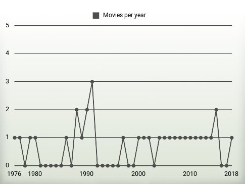 Movies per year