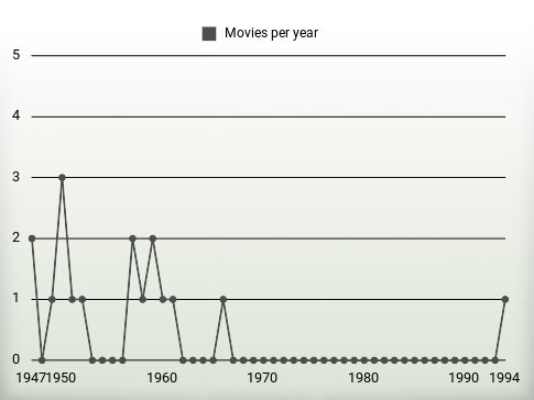 Movies per year