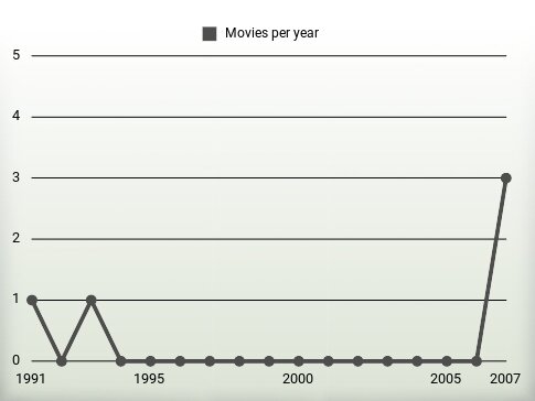 Movies per year