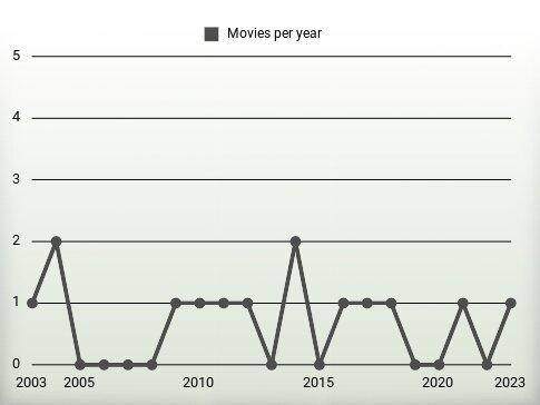 Movies per year