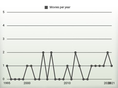 Movies per year